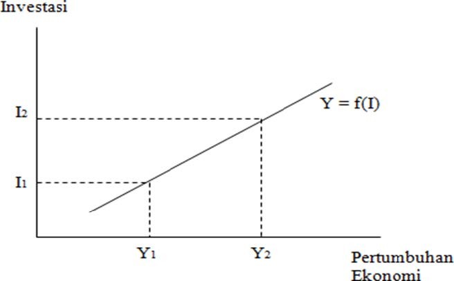 Grafik Hubungan Investasi dan pertumbuhan ekonomi